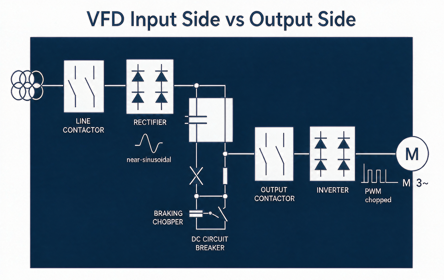 Diagram comparing contactor on VFD input side versus output side: input contactor on clean line side before rectifier, output contactor after inverter on PWM-chopped motor circuit, with waveform sketches for each position