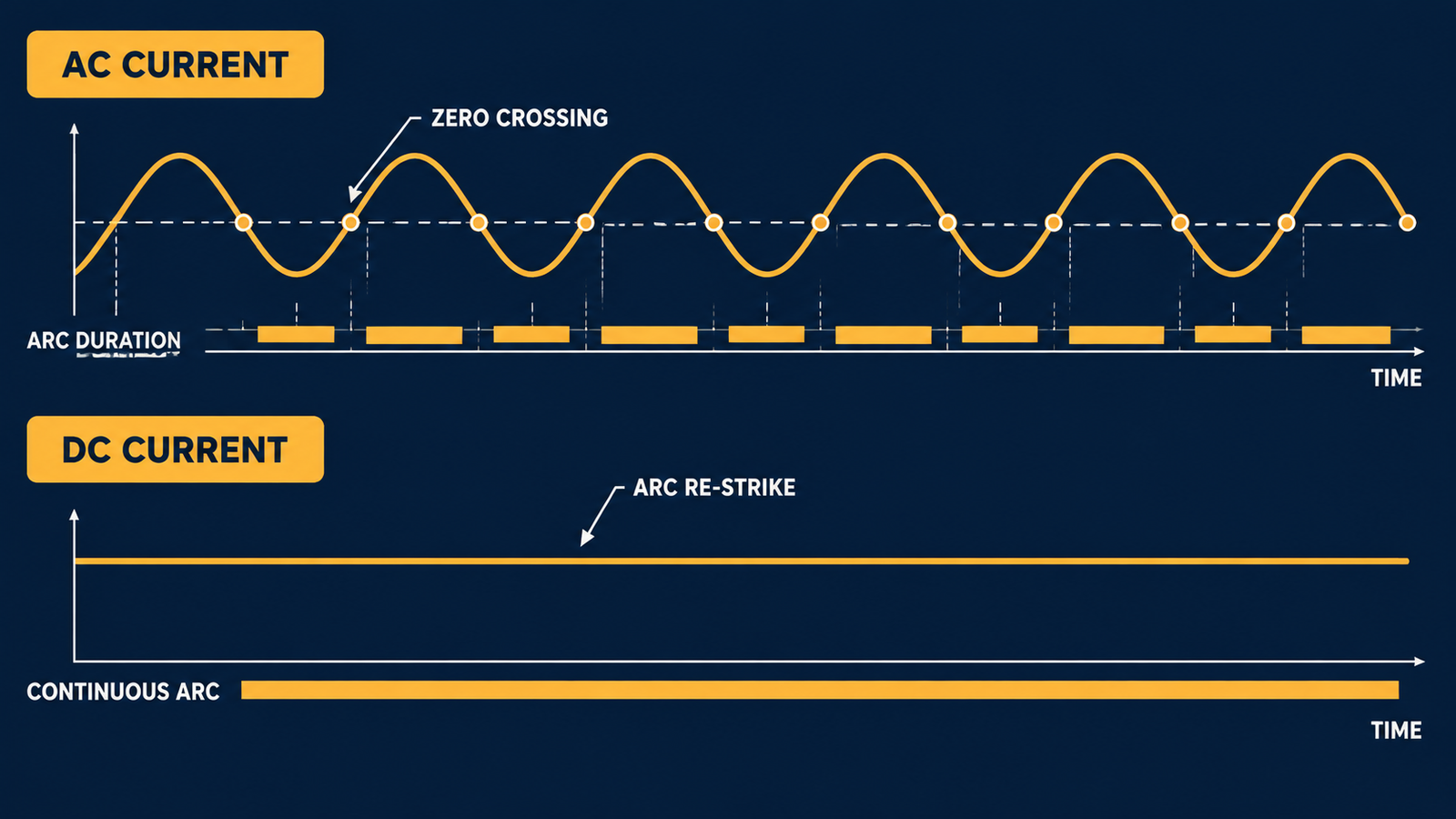 Diagram comparing AC current with natural zero crossings and short repeated arcs against DC current that never reaches zero and burns a continuous arc