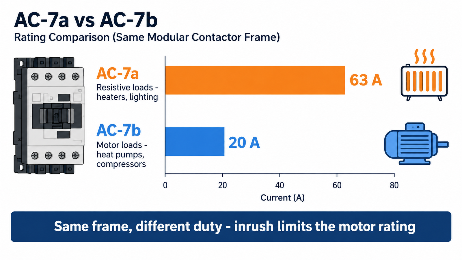 AC-7a versus AC-7b current rating comparison on the same modular contactor frame
