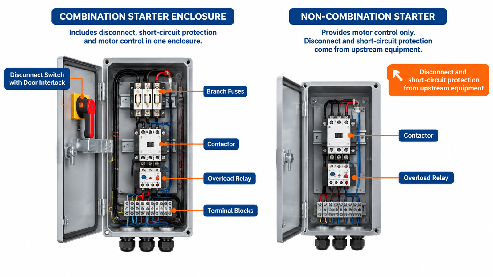 Cutaway comparison of a combination starter enclosure with disconnect, branch fuses, contactor and overload relay against a non-combination starter