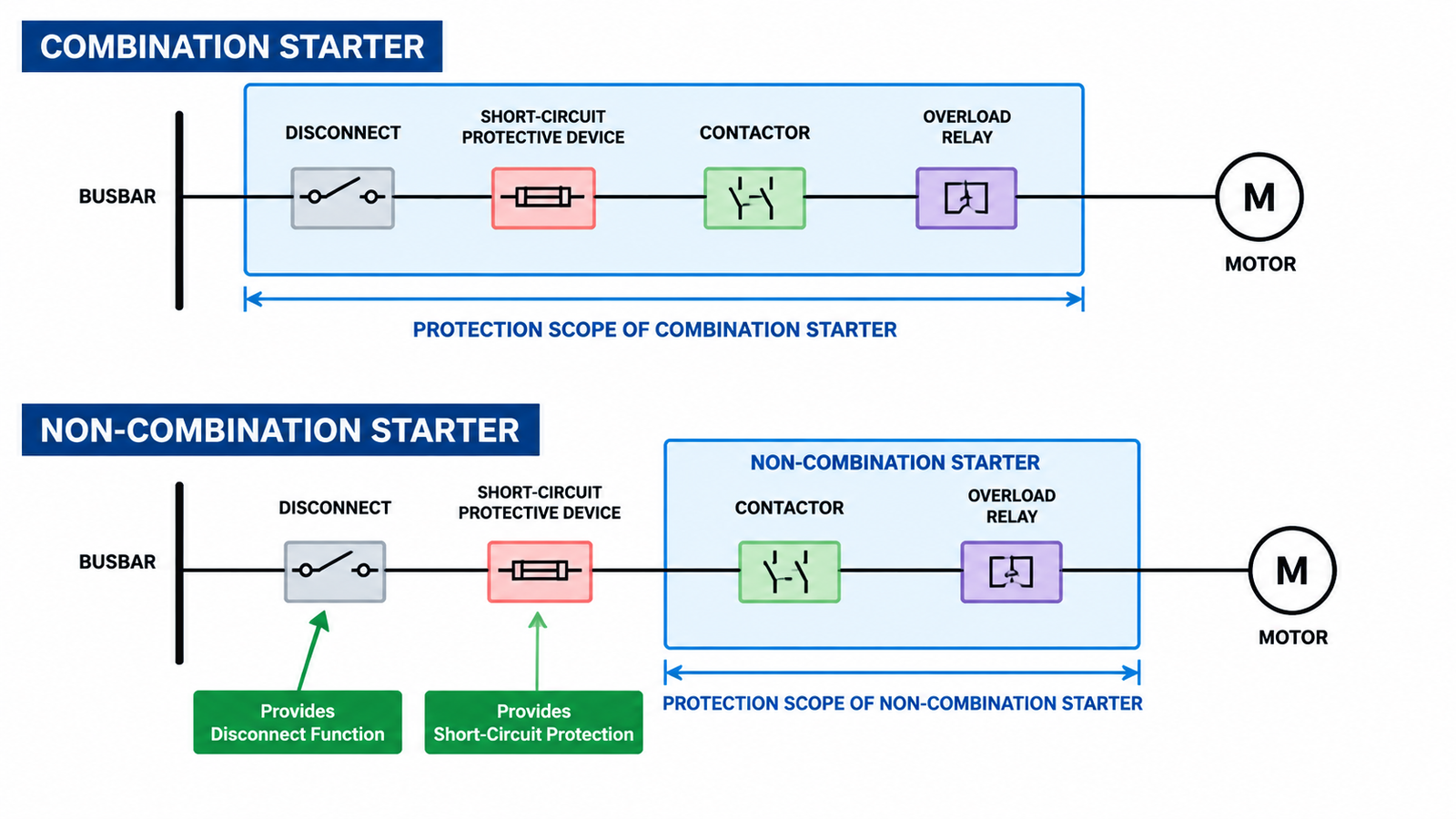 Single-line motor branch circuit diagram showing the protection scope of a combination starter versus a non-combination starter