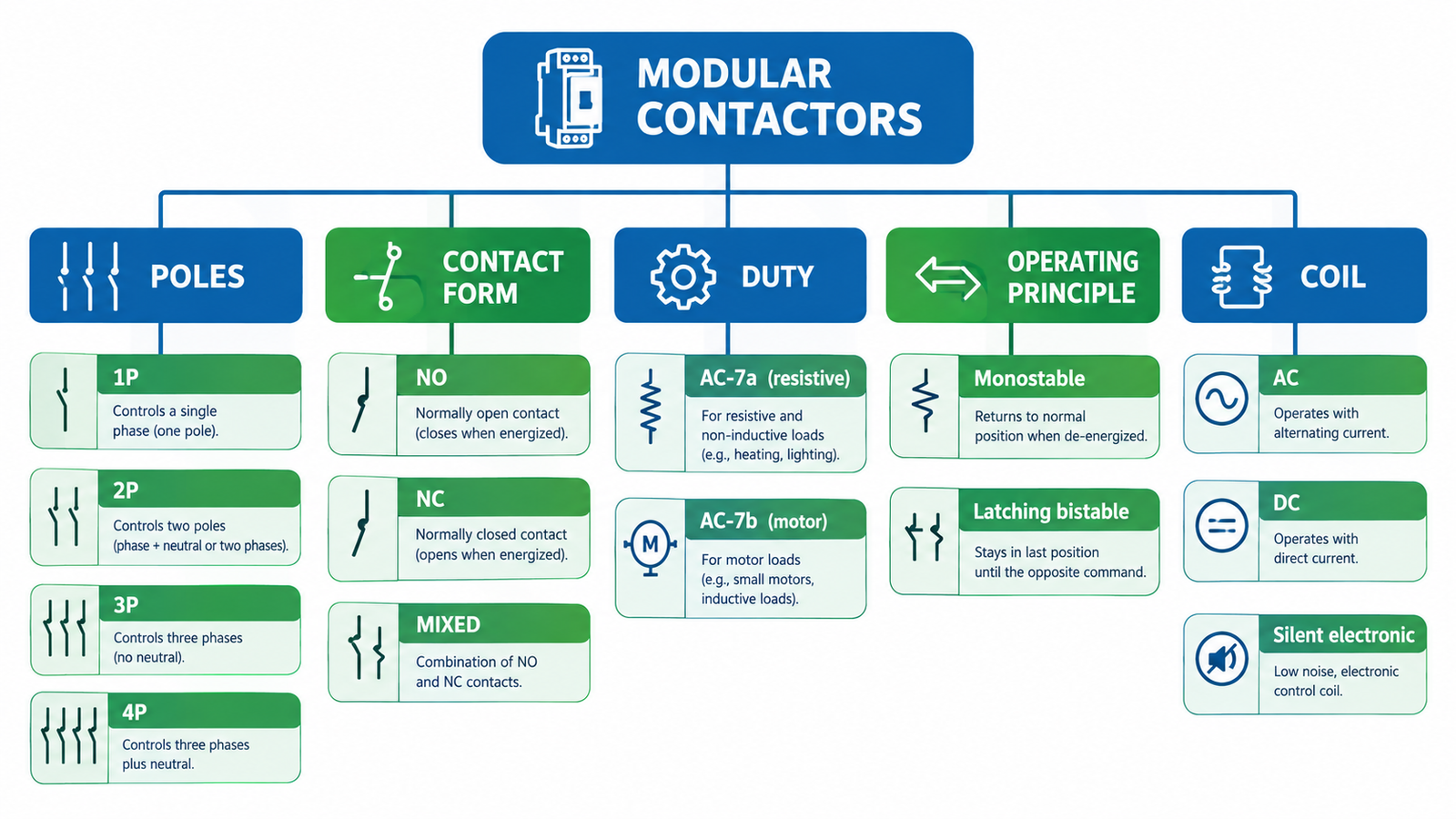 Taxonomy tree of modular contactor types by poles, contact form, duty, operating principle and coil