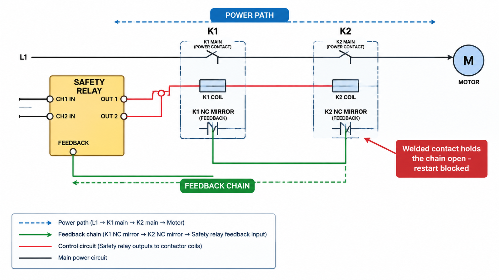 Dual contactor safety circuit with mirror contact feedback chain monitored by a safety relay