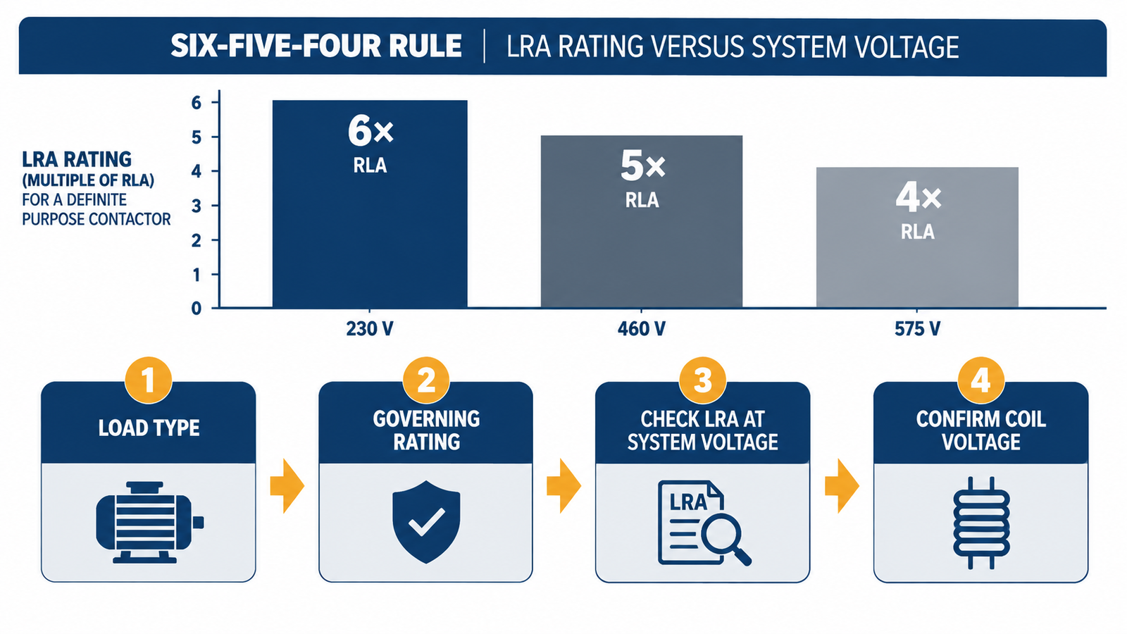 Six-five-four rule chart showing LRA rating versus system voltage with a four-step contactor sizing flow