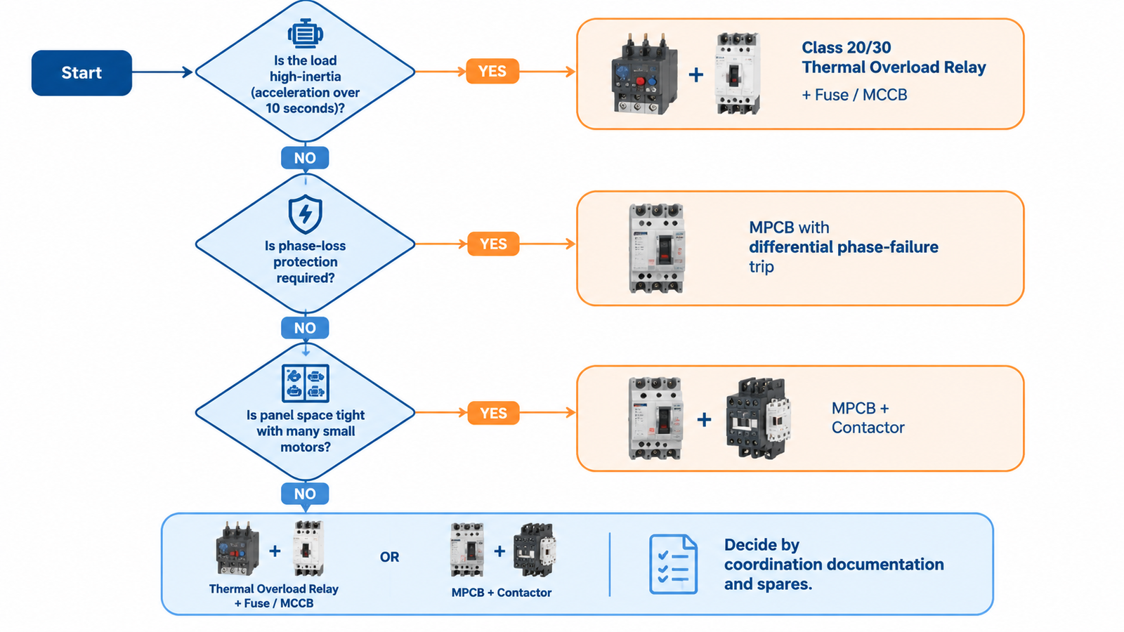 Decision flowchart for choosing between a thermal overload relay with separate SCPD and an MPCB with contactor