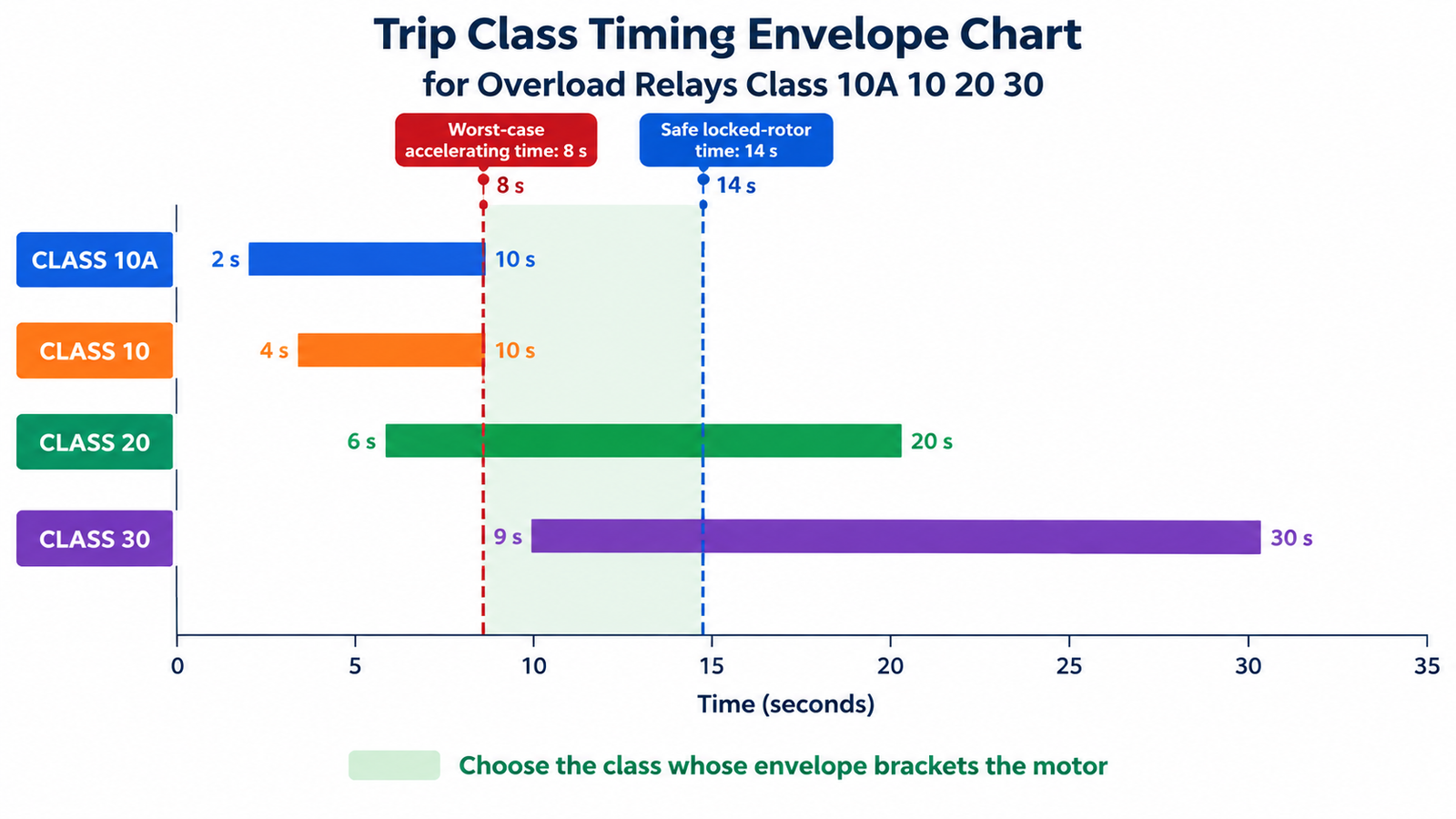 Trip class timing envelope chart for overload relay Classes 10A, 10, 20 and 30 with accelerating time and safe locked-rotor time reference lines
