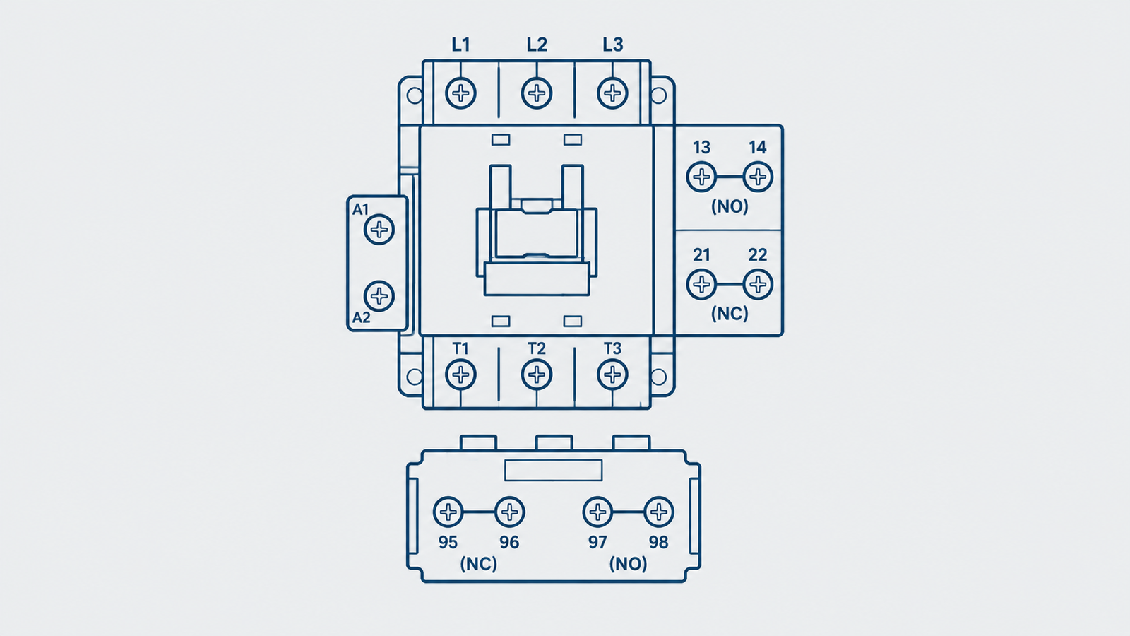 Contactor terminal numbering map showing power poles L1 L2 L3 to T1 T2 T3, coil terminals A1 A2, auxiliary contacts 13-14 and 21-22, and overload relay terminals 95-96 and 97-98