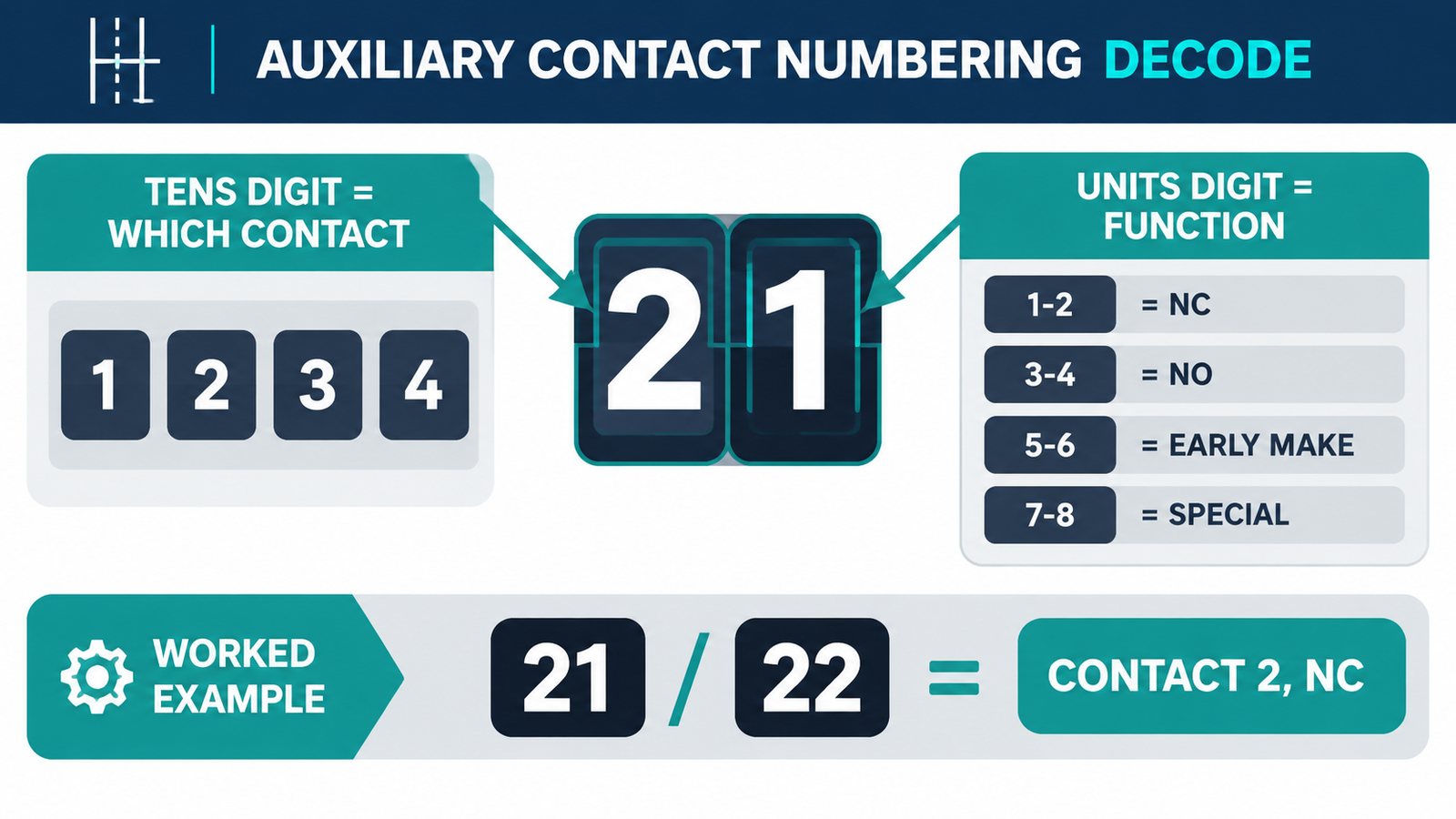 Auxiliary contact numbering decode chart showing tens digit as contact number and units digit as function, with NC pairs at 1-2 and NO pairs at 3-4
