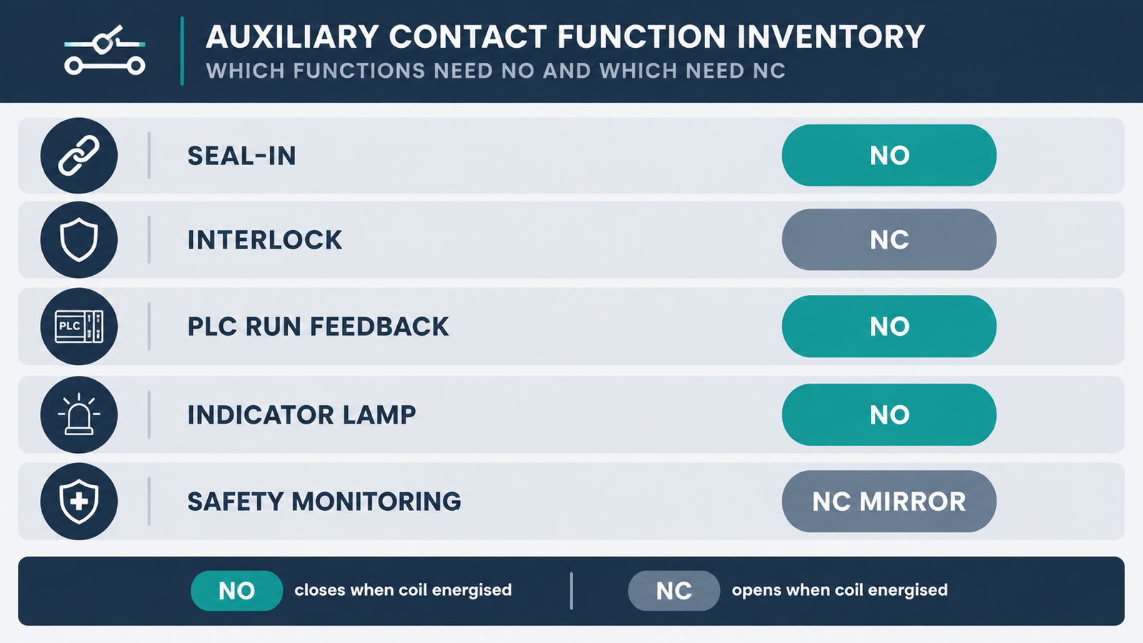 Auxiliary contact function inventory chart mapping seal-in, interlock, PLC feedback, lamp and safety monitoring to the NO or NC contact each function requires
