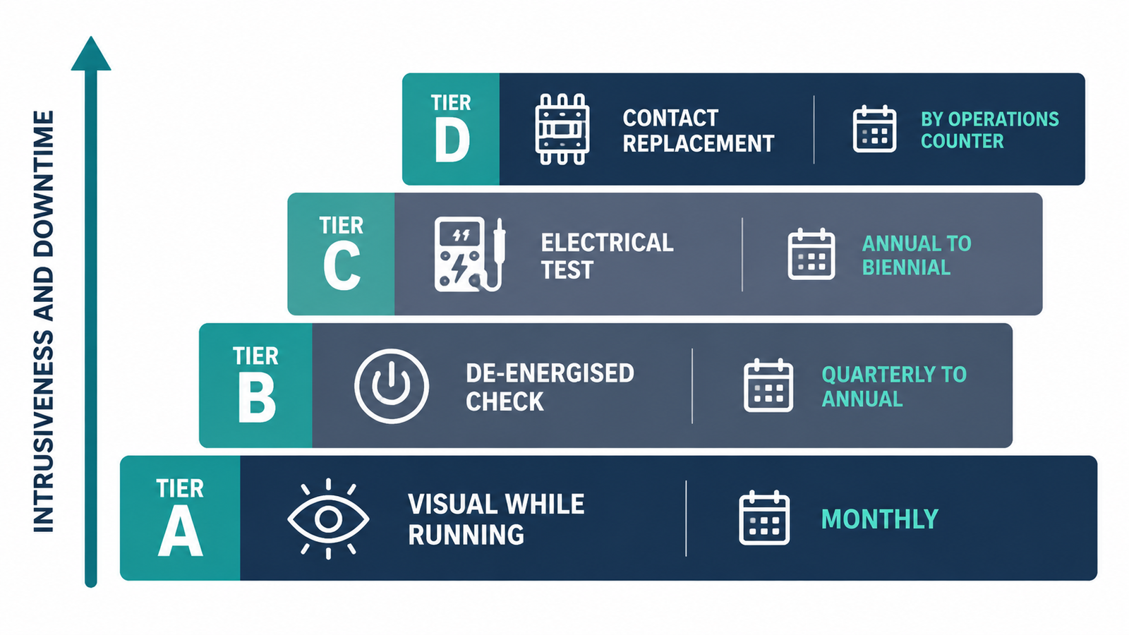 Four-tier contactor inspection ladder diagram showing visual, de-energised, electrical test and contact replacement tiers with their frequency and downtime