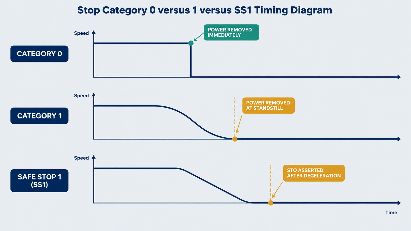 Stop category timing diagram comparing category 0, category 1 and safe stop 1 with controlled deceleration before torque removal