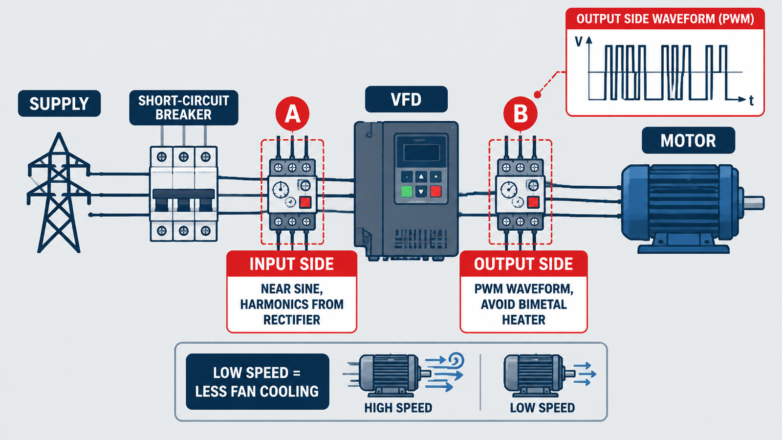 Diagram of overload relay placement on a VFD circuit showing drive input, drive output, PWM waveform content and the motor cooling loss at low speed