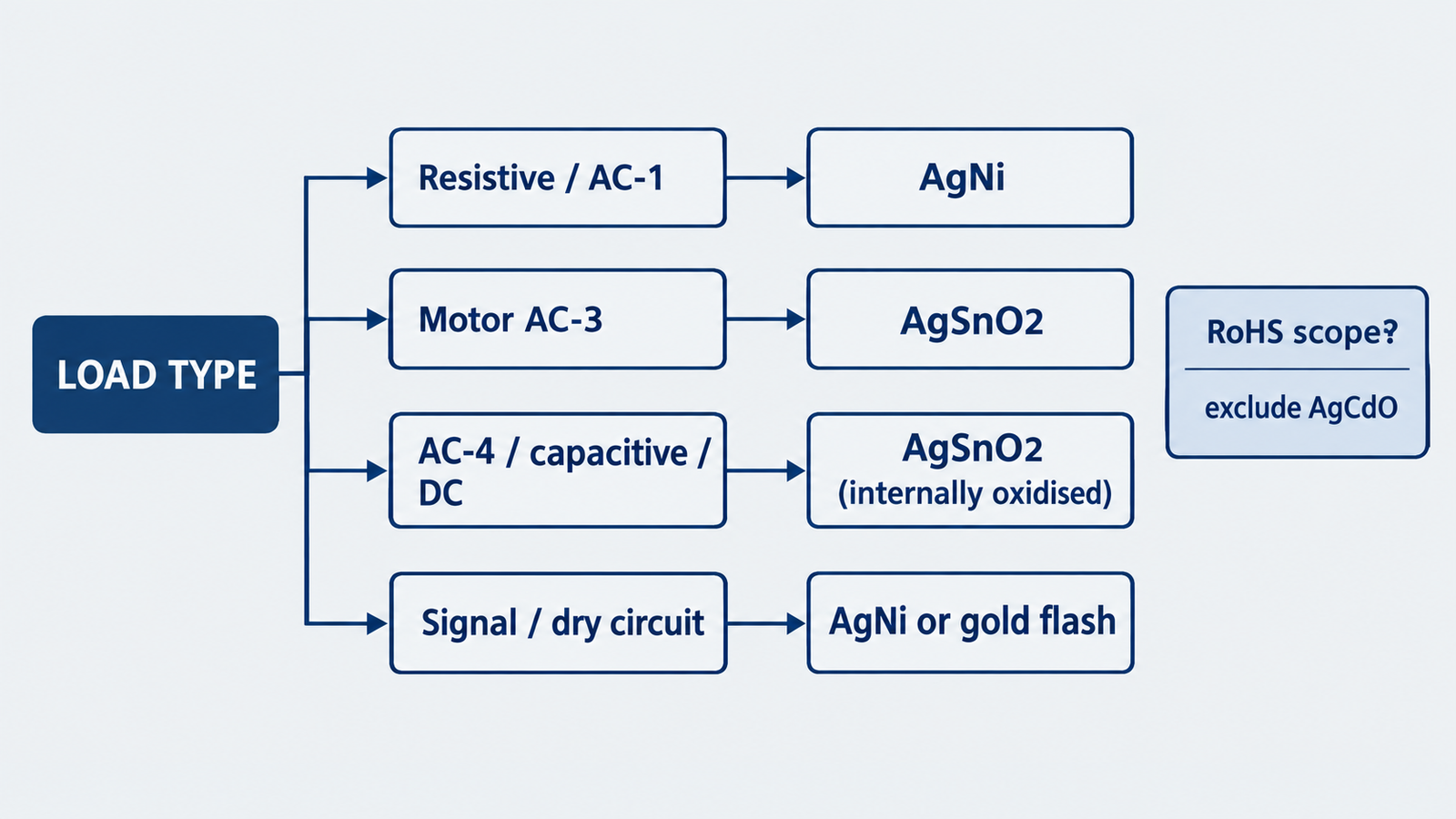 Decision flow for selecting contactor contact material by load type: resistive, motor AC-3, AC-4, capacitive, DC and dry signal circuits